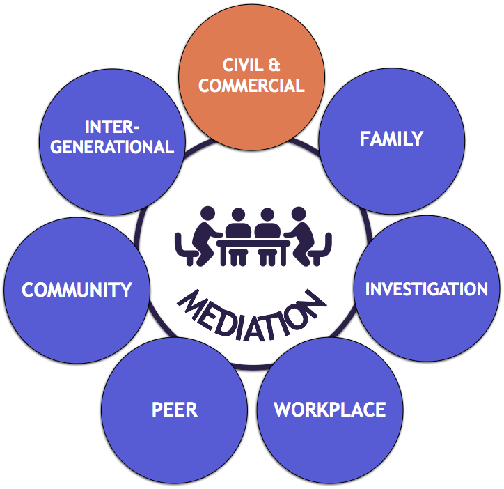 7 Types of Mediation