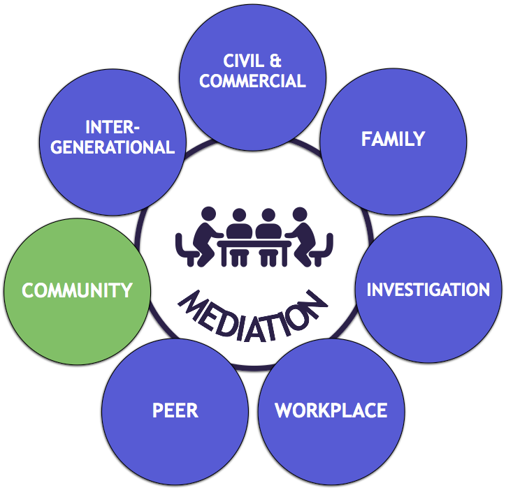 7 Types of Mediation