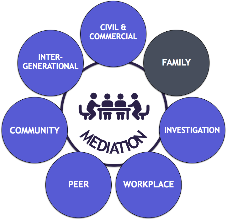 7 Types of Mediation