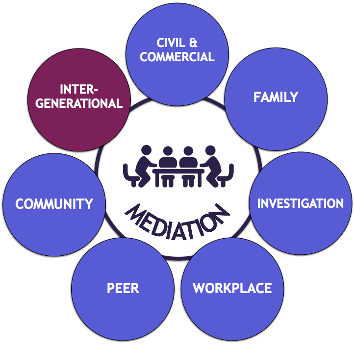 7 Types of Mediation