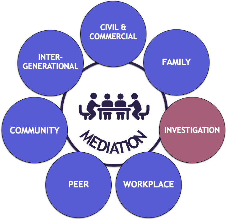 7 Types of Mediation