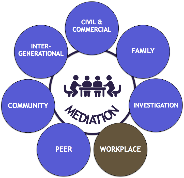 7 Types of Mediation