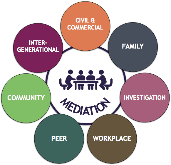 7 Types of Mediation